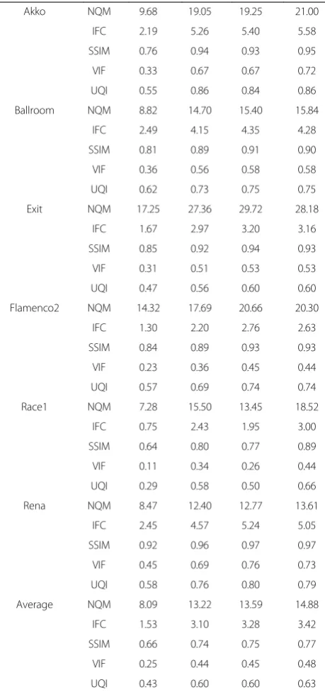 Table 1 PSNR comparison of interpolation frames withthe proposed and conventional algorithm