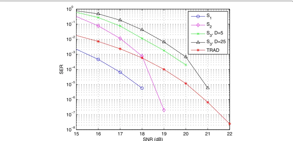Figure 4 The performance of the proposed VTR-SISO-OFDM communications system at each stage with diﬀerent D.