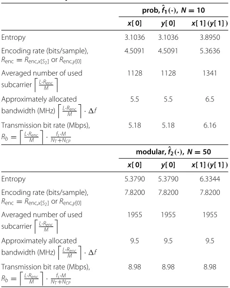 Table 2 System parameters of the proposedVTR-MB-OFDM system