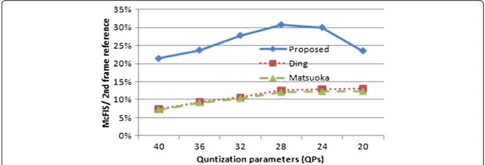 Figure 7 Average computational time reduction of theproposed, Ding’s, and Matsuoka’s algorithms against the H.2645 MRFs using different standard video sequences.