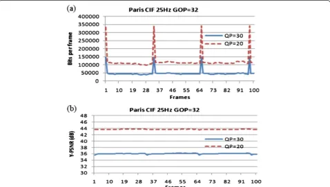 Figure 1 Frame level bits (a) and PSNRs (b) by I-frame and P-frame using the H.264 standard using two QPs for Paris video sequence.
