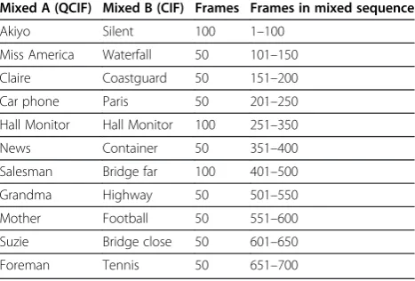 Table 1 Mixed video sequences for SCD and AGOP