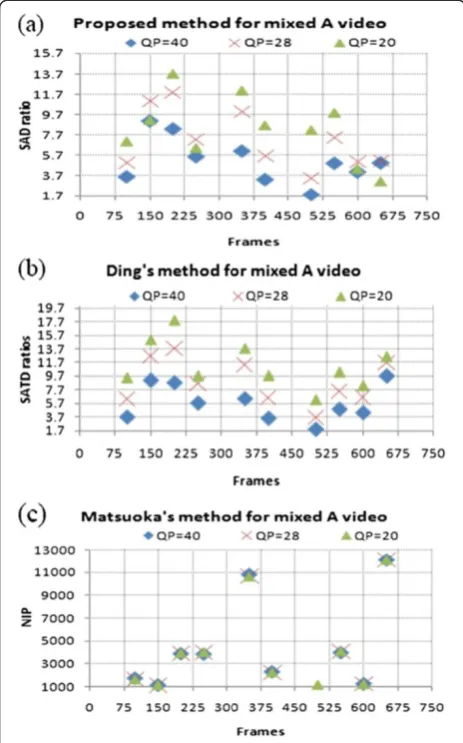 Figure 5 SCD using three algorithms namely the proposedmethod, Ding’s, and Matsuoka’s methods for Mixed video Acomprising 11 QCIF video sequences.