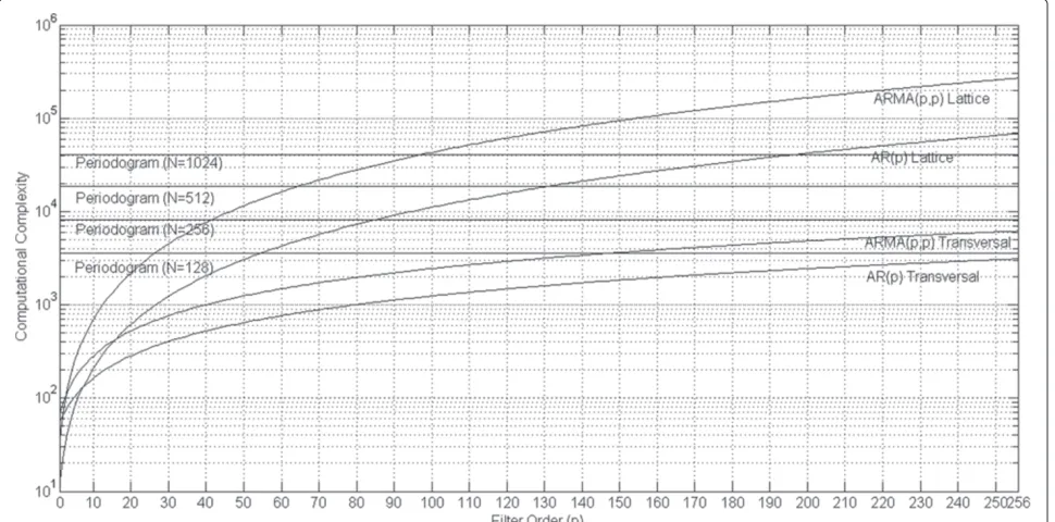 Figure 5 Computational complexity curves for comparative analysis of fullband lattice and transversal prediction filtering versus thePeriodogram methods.