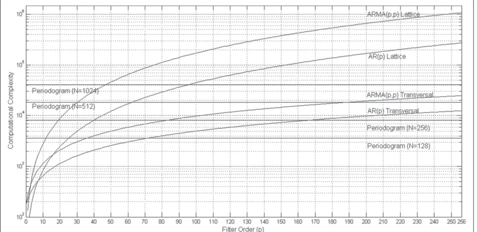 Figure 6 Computational complexity curves for comparative analysis of two-subband lattice and transversal prediction filtering versusthe Periodogram methods.