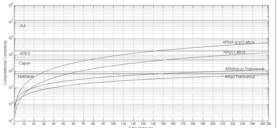 Figure 8 Computational complexity curves for comparative analysis of fullband lattice prediction filtering versus the multitaper, Capon,APES, and IAA methods.