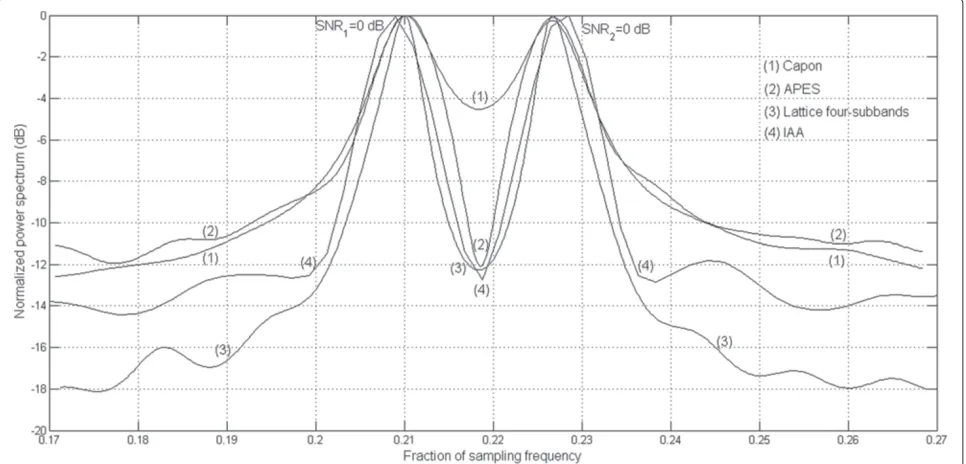 Figure 20 Comparison of whitening effect performance of the proposed method in four-subbands with the Peridogram and multitapermethods.