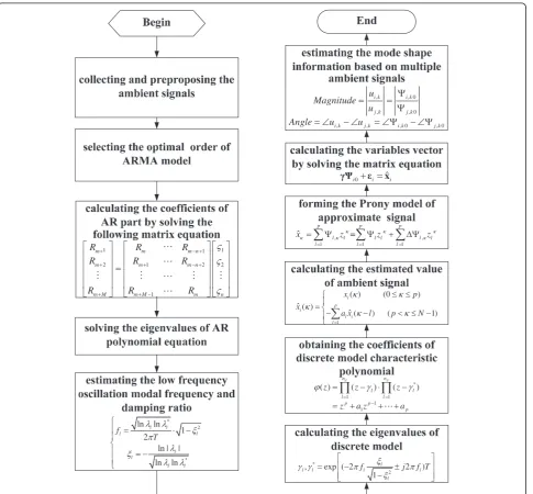 Figure 2 ARMA-P method for estimating the mode shape information based on ambient signals.