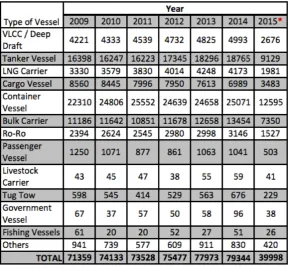 Table 1: The traffic Data in the Straits of Malacca and Singapore 