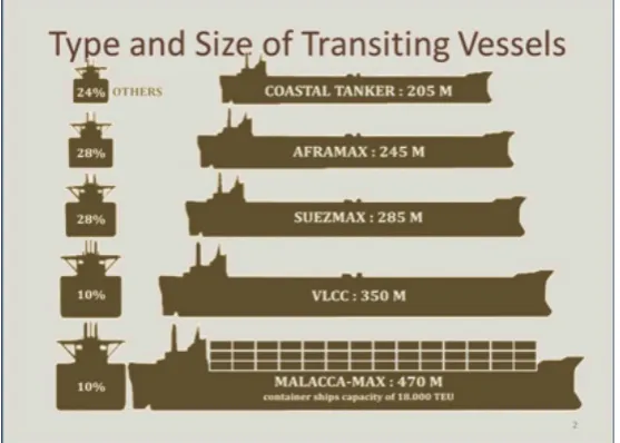 Figure 3: Type and Size of Transiting Vessels on the Straits of Malacca and 