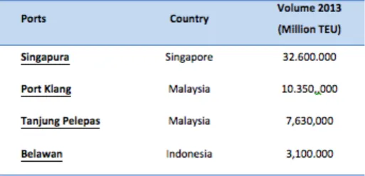 Table 3: The Volume of the Cargo Loading and Unloading at Ports in the Straits of Malacca and Singapore 