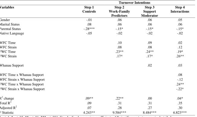 Table 2. Hierarchical Regression Analysis for Turnover Intentions   
