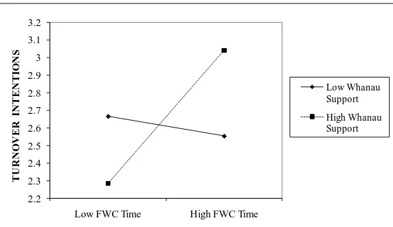 Figure 1. Interaction between FWC Time and Whanau Support with Turnover Intensions as Dependent Variable 