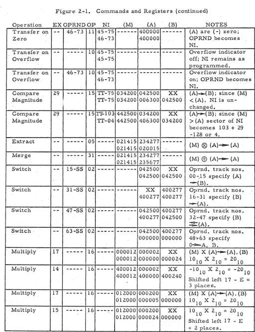 Figure 2~1. COlnmands and Registers (continued) 