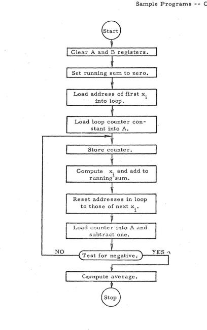 Figure 3 -1. Flow Chart of Progr am in Example III 