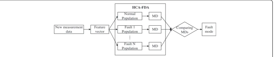 Figure 5 Fault diagnosis process based on FDA & MD.
