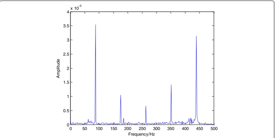 Figure 7 FFT spectrum of acquired normal signal.