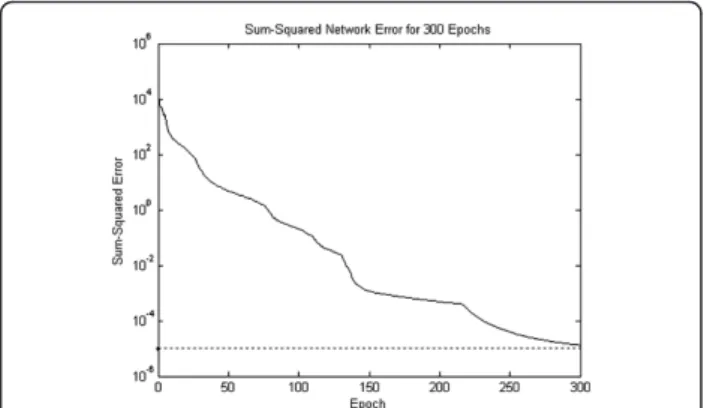 Figure 15 The training error of the neural network.
