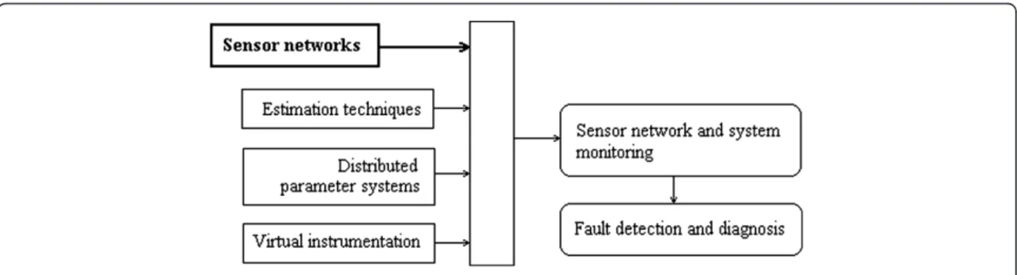 Figure 1 Domains of interest in practical application.