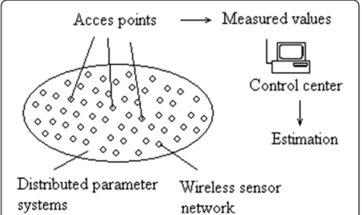 Figure 2 Sensor placed in the field.