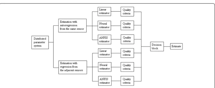 Figure 5 The block diagram of the estimation process.
