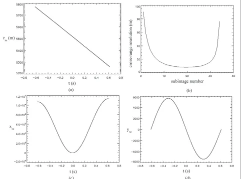 Figure 12 Characteristics of imaging area and cross-range resolution. Characteristics of imaged area when the vertical velocity is uniformlyaccelerated