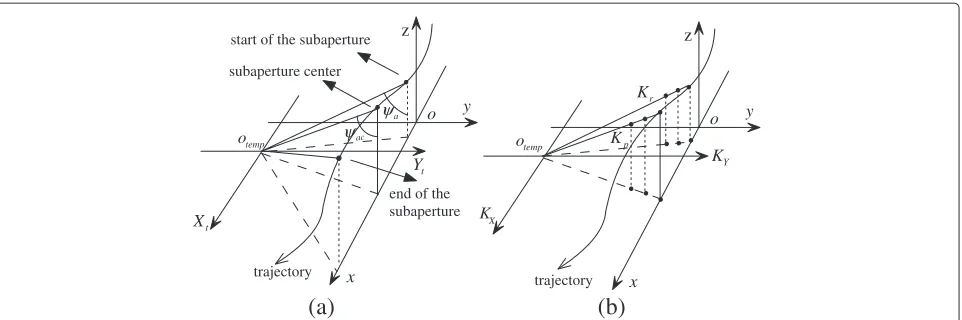 Figure 3 The eﬀect of maneuvering motion on the data projection. (a) data projection of ideal trajectory; (b) data projection of maneuveringmotion.