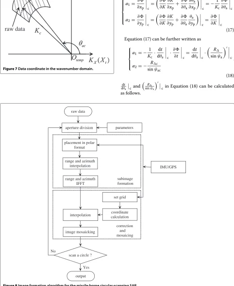 Figure 8 Image formation algorithm for the missile-borne circular-scanning SAR.