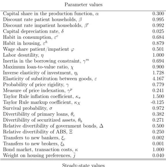 Table 1: Parameters values Parameter values
