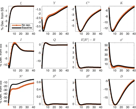 Figure 1: Capital quality shock