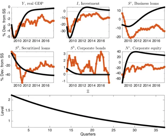 Figure 2: Securization crisis