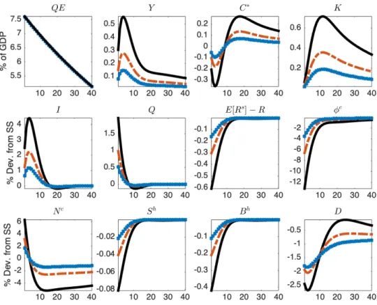 Figure 3: Quantitative Easing: public intermediation