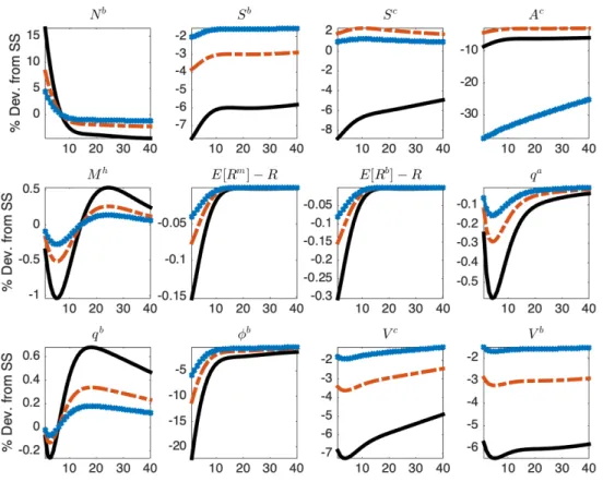 Figure 4: Quantitative Easing: public intermediation, cont.