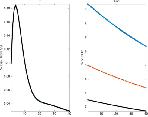 Figure 5: Quantitative Easing: interventions on different markets