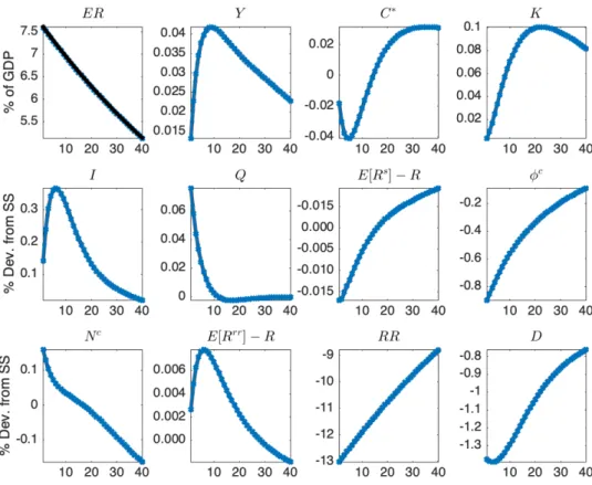 Figure 6: Quantitative Easing through Excess Reserves
