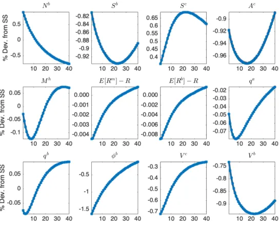 Figure 7: Quantitative Easing through Excess Reserves, cont.