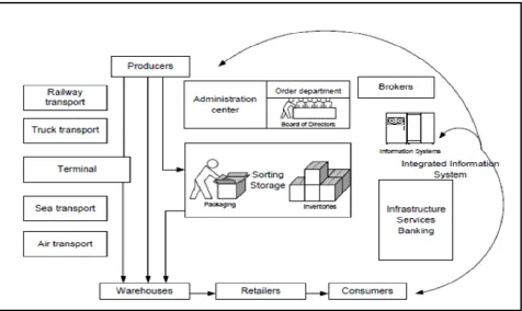 Figure 2.1: Structure of an ideal logistics hub 
