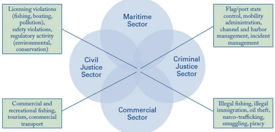 Figure 2.2: The interrelation between the various sectors 