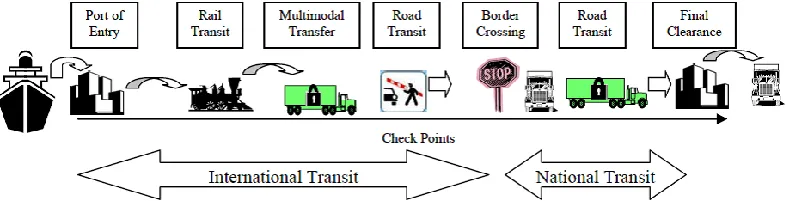 Figure 2. The prolonged transit time faced by LLCs.  