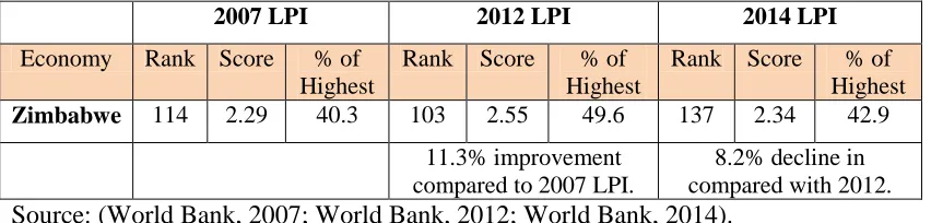 Table 3 reveals that Zimbabwe’s logistics performance rank and score improved 