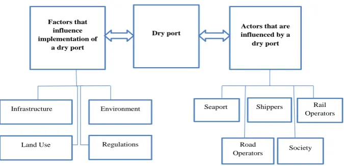 Figure 7. Factors and actors that affect dry ports. 