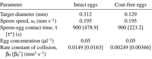 Table 1. Parameters used to ﬁt the fertilization kinetics modelto data from fertilization assays 