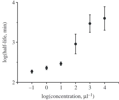 Table 2. Estimates of the parameter β (mm3 s–1), the ratio β/β0, and logFC50 (µl–1) for intact and coat-free eggs based onfertilization trials 