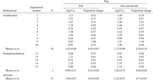 Table 3. Predicted effects on fertilization of changes in egg target size and density 
