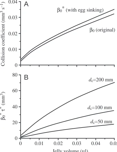 Fig. 4. Changes in model parameters as a function of jelly coatvolume. (A) Effects on the collision coefficients original model) and β0 (from theβ0* (from the model incorporating egg sinking,Equation 2)