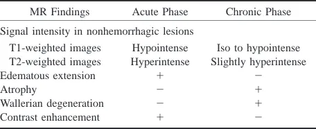 Table 2: MR ﬁndings in acute and chronic phase