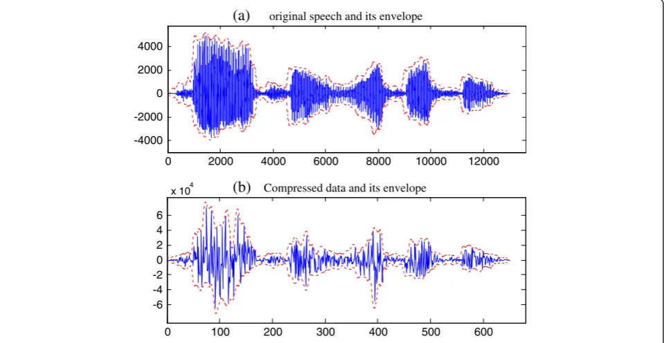 Figure 1 Sparsity of three types of speech over K–L incoherent dictionary. The horizontal axes stand for the amplitudes of signals, thevertical axes stand for the indices of vectors.