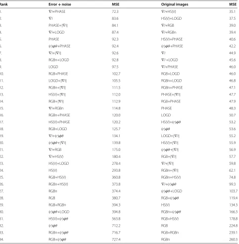 Table 5 Ranking for combined error+noise and original images
