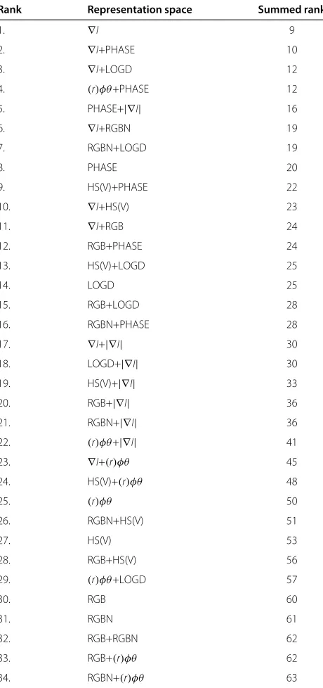 Table 6 Combined ranking