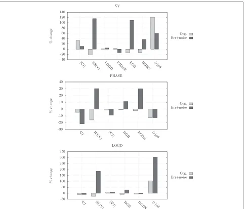 Figure 4 Change in error due to combined representation. Results for ∇I, PHASE, and LOGD